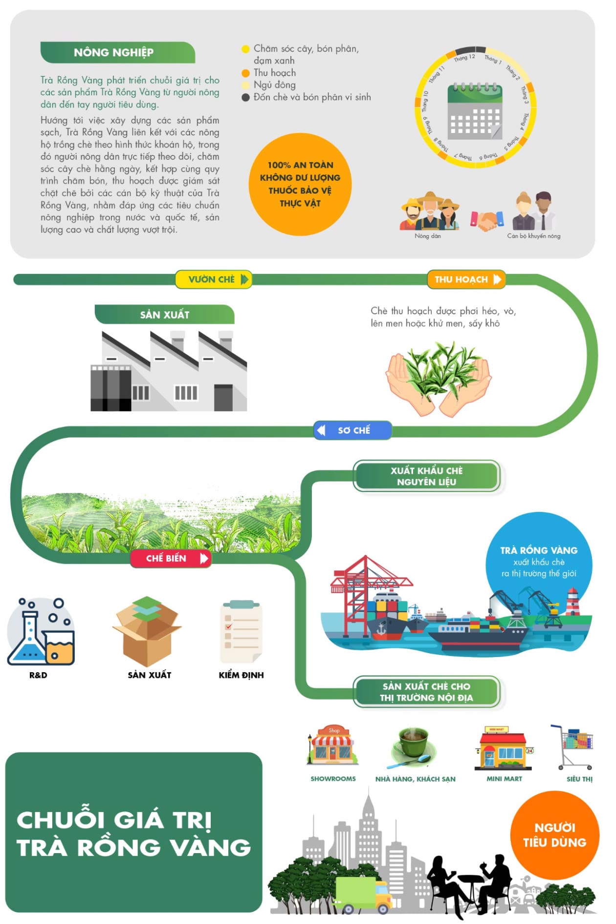 Quy trình sản xuất khép kín từ cánh đồng, thu hoạch, chế biến đến tay người tiêu dùng.